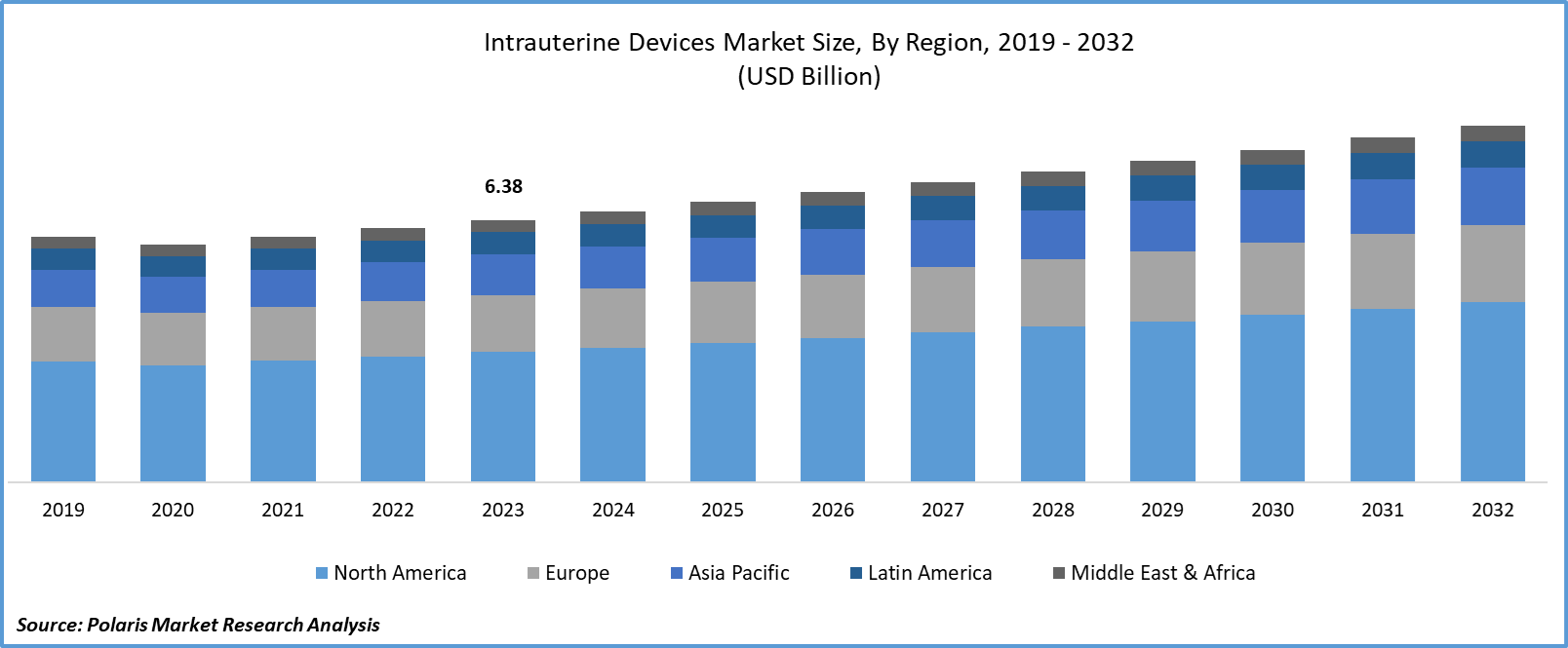 Intrauterine Devices Market Size